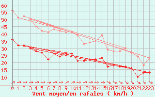 Courbe de la force du vent pour Le Havre - Octeville (76)