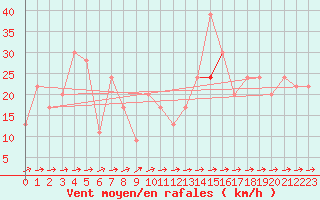 Courbe de la force du vent pour Monte Scuro