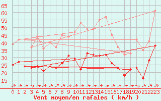 Courbe de la force du vent pour Oschatz