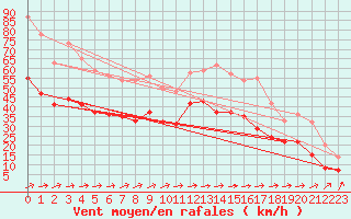 Courbe de la force du vent pour Olpenitz