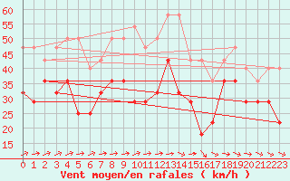 Courbe de la force du vent pour Hemavan-Skorvfjallet