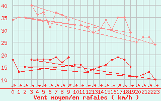 Courbe de la force du vent pour Le Touquet (62)
