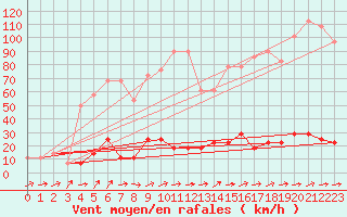 Courbe de la force du vent pour Brunnenkogel/Oetztaler Alpen