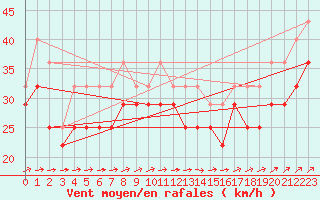 Courbe de la force du vent pour la bouée 6201066