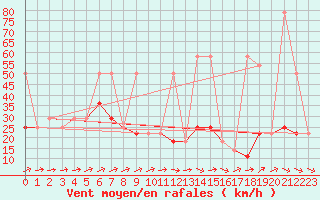 Courbe de la force du vent pour Leiser Berge