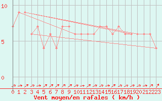 Courbe de la force du vent pour Zamora