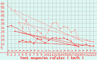 Courbe de la force du vent pour Tarbes (65)