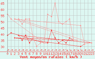 Courbe de la force du vent pour Bealach Na Ba No2