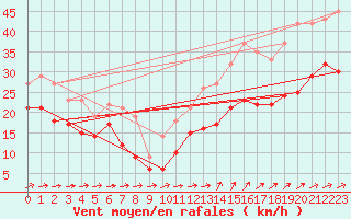 Courbe de la force du vent pour Ile du Levant (83)