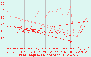 Courbe de la force du vent pour Kahler Asten