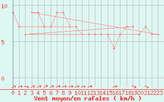 Courbe de la force du vent pour Monte Scuro