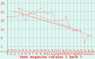 Courbe de la force du vent pour Hereford/Credenhill