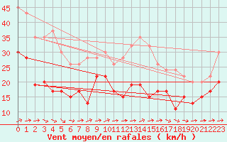 Courbe de la force du vent pour Mumbles