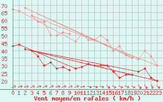 Courbe de la force du vent pour Port-en-Bessin (14)