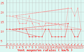 Courbe de la force du vent pour Ernage (Be)