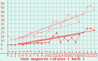 Courbe de la force du vent pour Andermatt