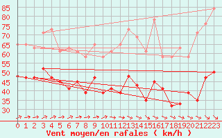 Courbe de la force du vent pour Inverbervie