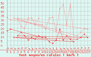 Courbe de la force du vent pour Salen-Reutenen