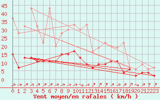 Courbe de la force du vent pour Rnenberg