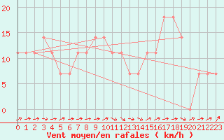 Courbe de la force du vent pour Gurteen