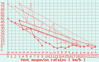 Courbe de la force du vent pour Moleson (Sw)