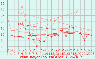 Courbe de la force du vent pour Aurillac (15)