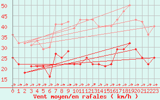 Courbe de la force du vent pour Bujarraloz