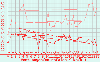 Courbe de la force du vent pour Islay