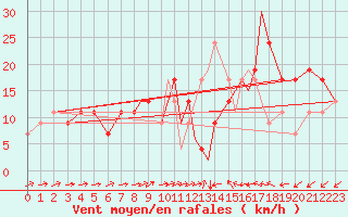 Courbe de la force du vent pour Shoream (UK)