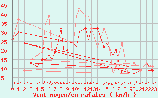 Courbe de la force du vent pour Ansbach / Katterbach