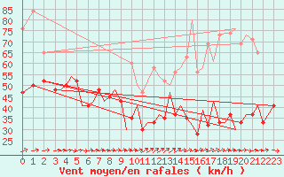 Courbe de la force du vent pour Jersey (UK)