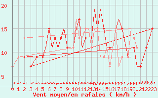 Courbe de la force du vent pour Culdrose