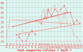 Courbe de la force du vent pour Mecheria