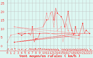 Courbe de la force du vent pour Yeovilton