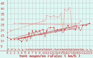 Courbe de la force du vent pour Kirkwall Airport