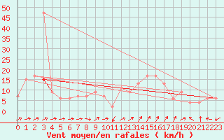 Courbe de la force du vent pour Keswick