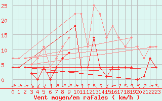 Courbe de la force du vent pour Adra