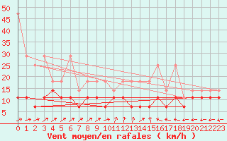 Courbe de la force du vent pour Hupsel Aws