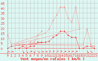 Courbe de la force du vent pour Gsgen