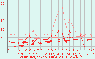Courbe de la force du vent pour Beauvais (60)