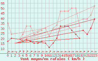 Courbe de la force du vent pour La Dle (Sw)