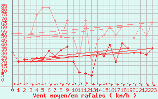 Courbe de la force du vent pour Crap Masegn