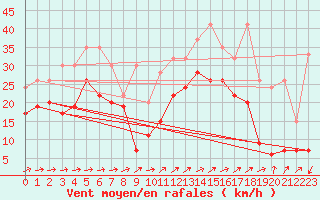 Courbe de la force du vent pour Naluns / Schlivera