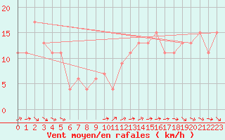 Courbe de la force du vent pour Ponza