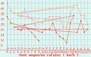 Courbe de la force du vent pour Inverbervie