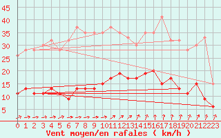 Courbe de la force du vent pour Bingley