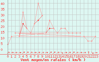 Courbe de la force du vent pour Veszprem / Szentkiralyszabadja
