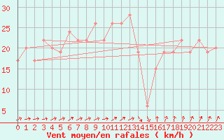 Courbe de la force du vent pour Trapani / Birgi