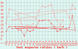 Courbe de la force du vent pour Figari (2A)