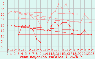 Courbe de la force du vent pour Ble / Mulhouse (68)